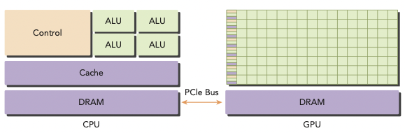heterogeneous architecture
