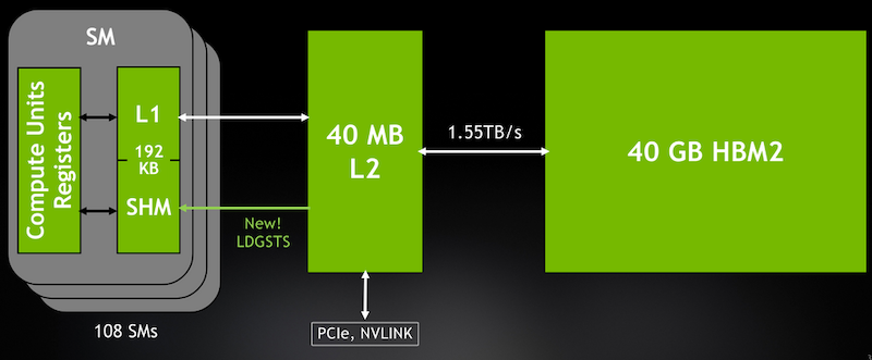 A100 cache hierarchy