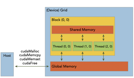 GPU memory hierarchy