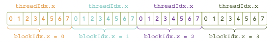 blockIdx, threadIdx