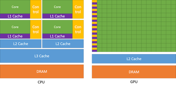 CPU vs GPU