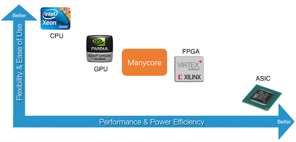 flexibillity, performance/power efficiency