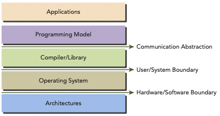 abstraction layer