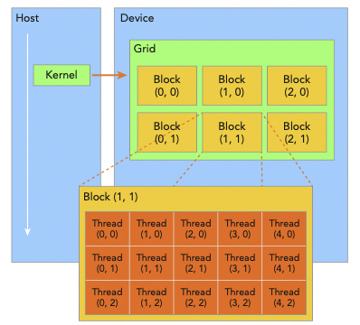 thread hierarchy