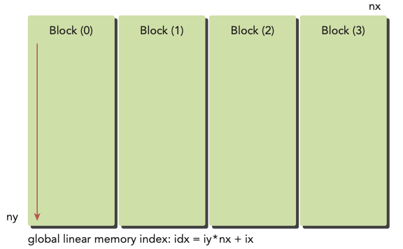mapping matrix 1D grid, 1D blocks