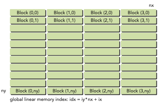 mapping matrix 2D grid, 1D blocks