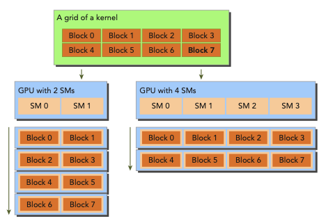 CUDA scalability