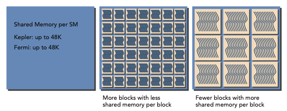 fewer vs lower shared memory