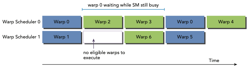 warp 0 stall