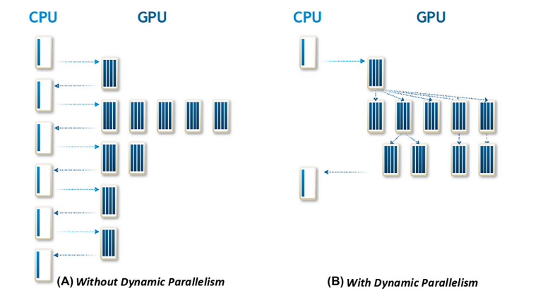 CUDA dynamic parallelism