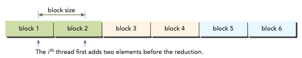 reduceUnrolling2