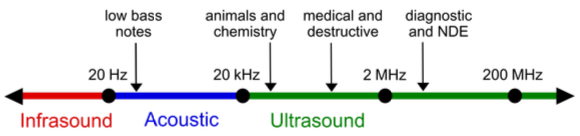 frequency of sound