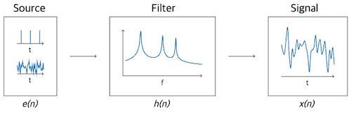 LPC model