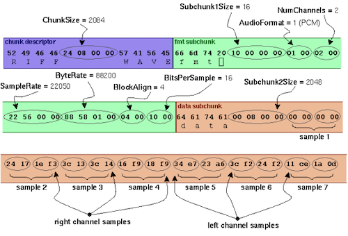WAV format example