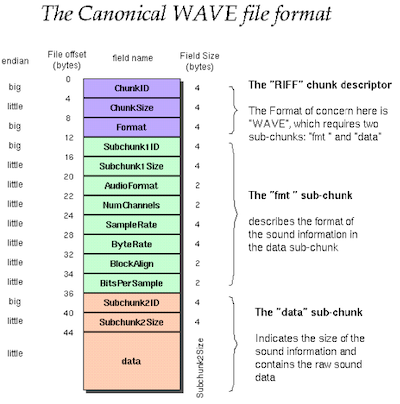 WAV format