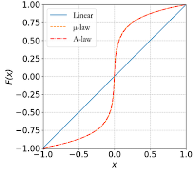 linear vs non-linear