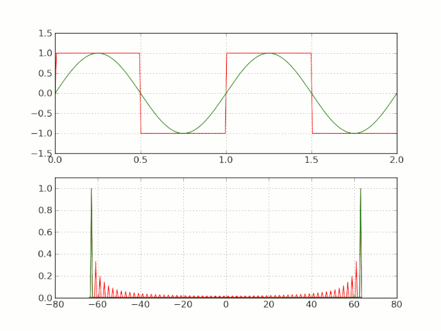 Gibbs phenomenon