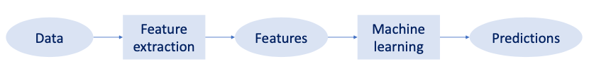 feature extraction