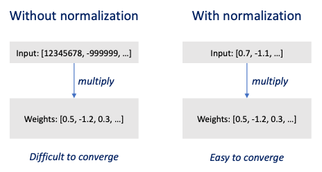 frame normalization