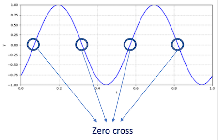 ZCR