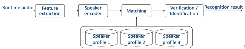 recognition stage