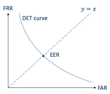 EER