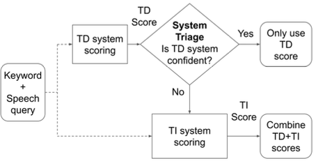 score triaging