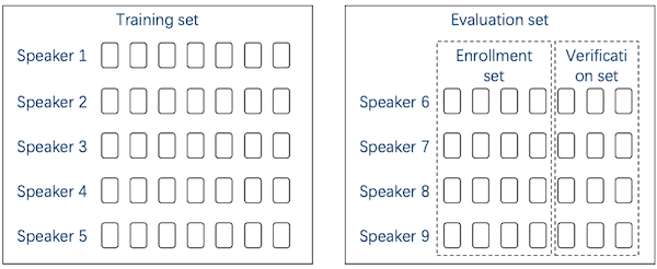 set-based evaluation dataset