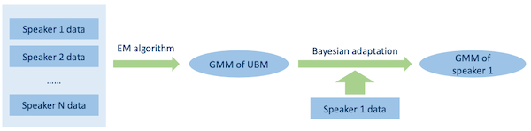 GMM-UBM workflow
