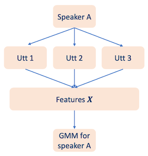 GMM for speaker modeling
