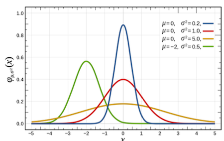 Gaussian Distribution