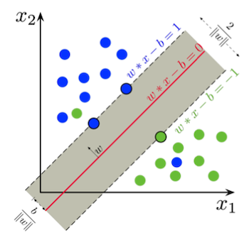SVM with soft-margin