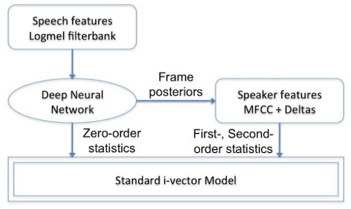 DNN i-vector