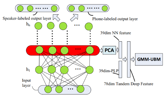 Tandem deep features