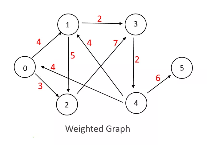 https://raw.githubusercontent.com/erenkeskin/directed-weighted-graph/master/images/directed-weighted-graph-2.jpg