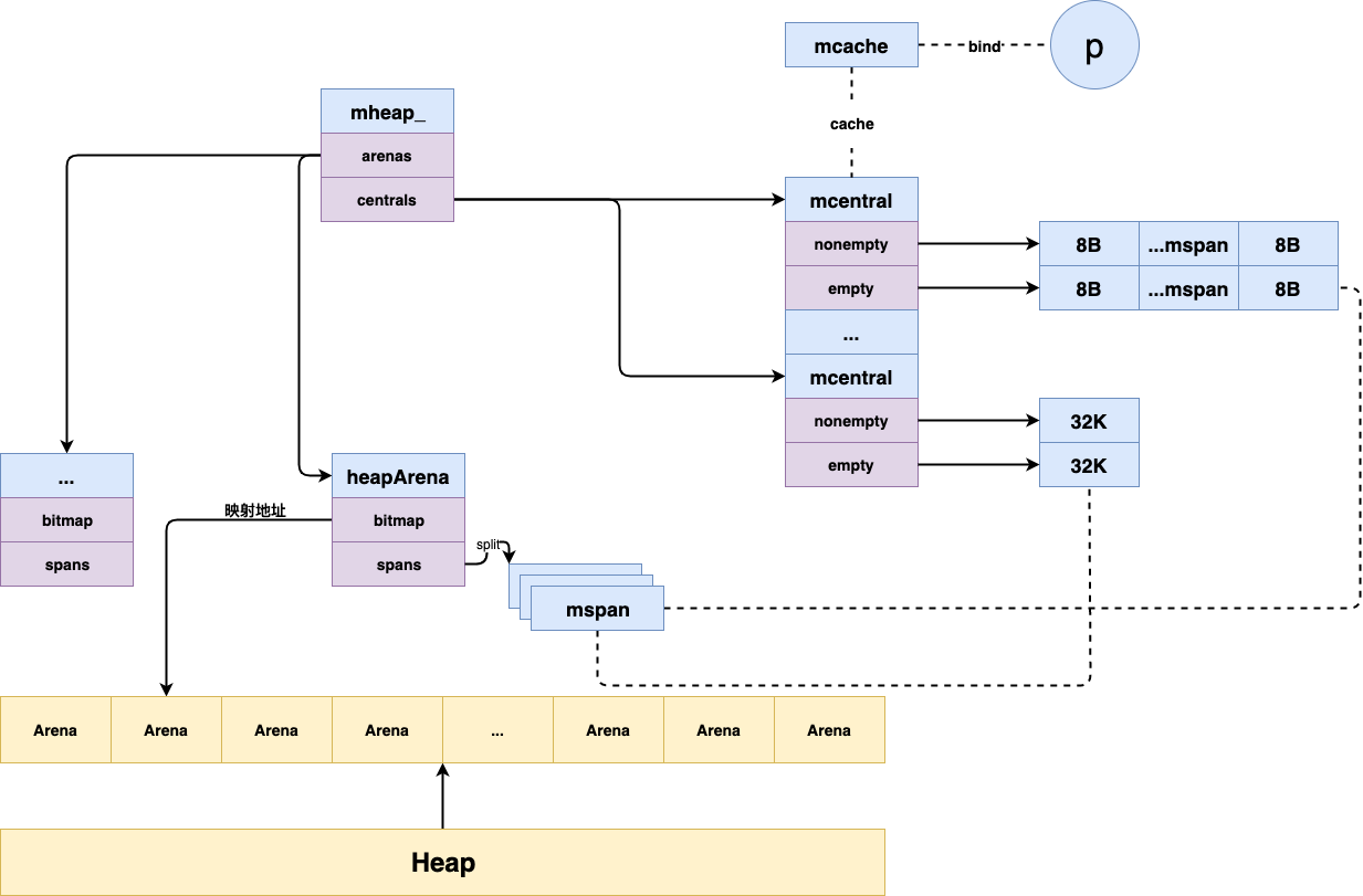 go-mem-alloctor