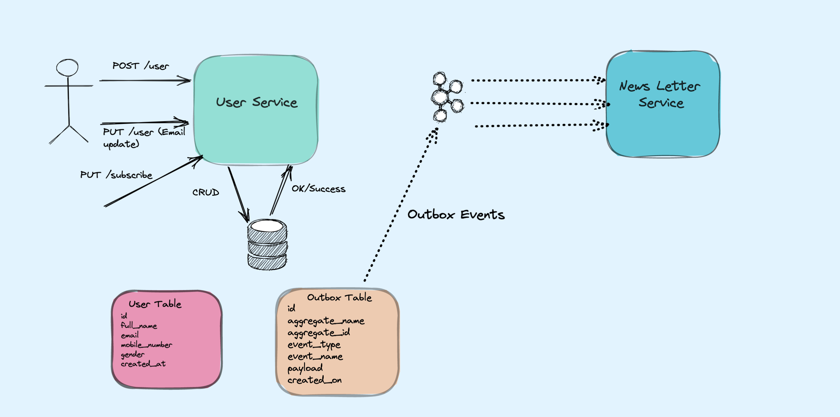 Solution Overview