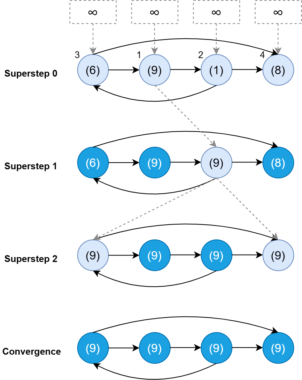 Pregel Framework: Supersteps