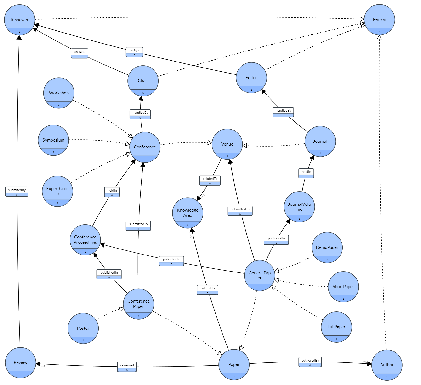 GraphDB TBOX Definition