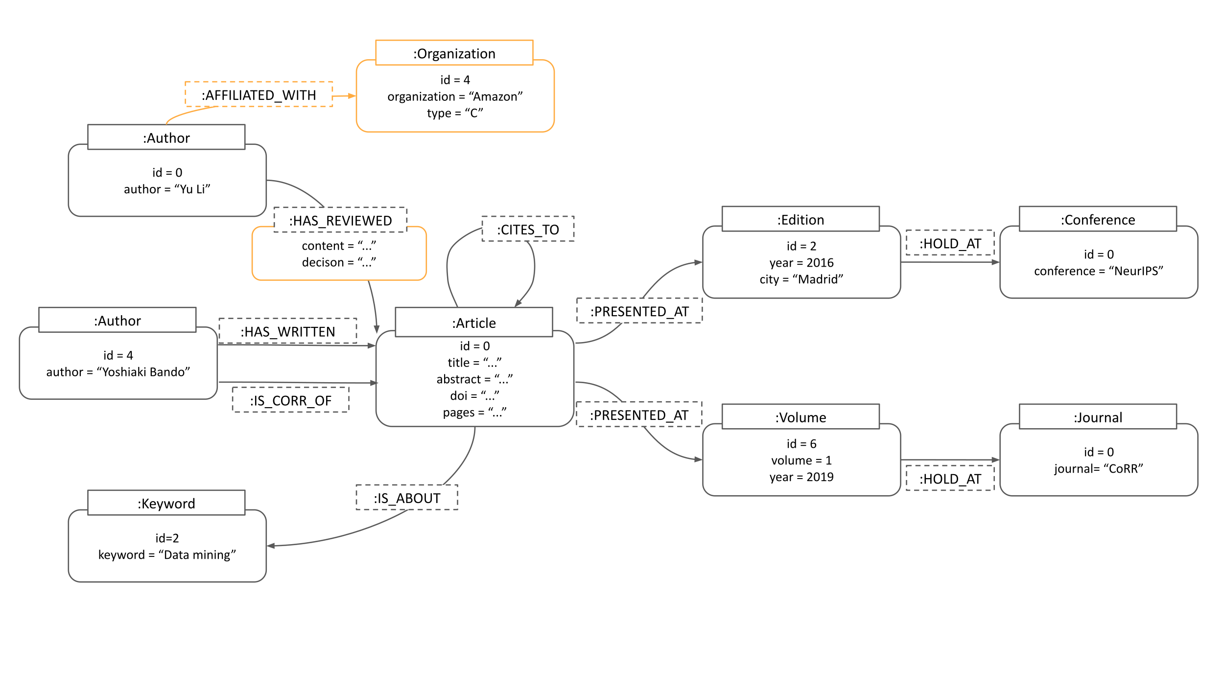 Neo4j Proposed Architecture