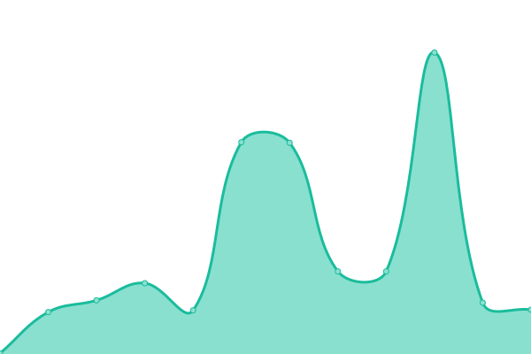 Response time graph