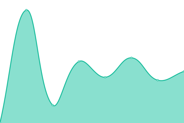 Response time graph