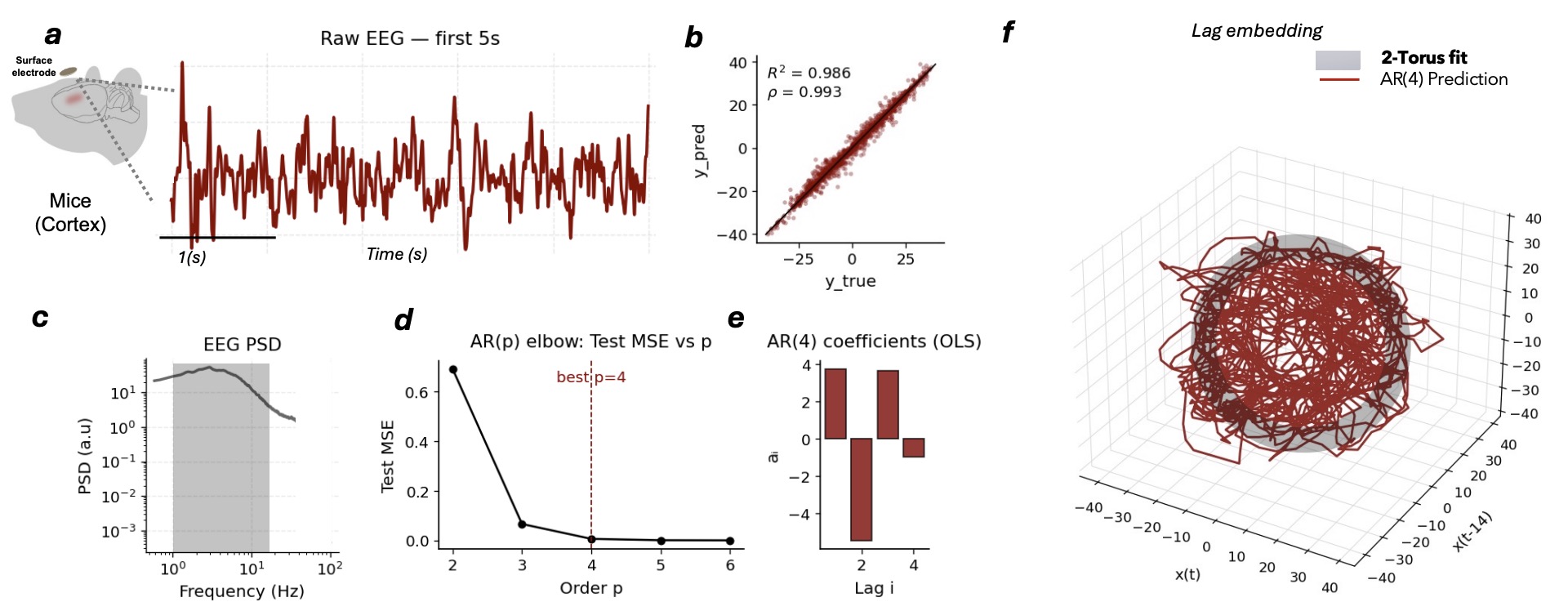 Mouse EEG manifold