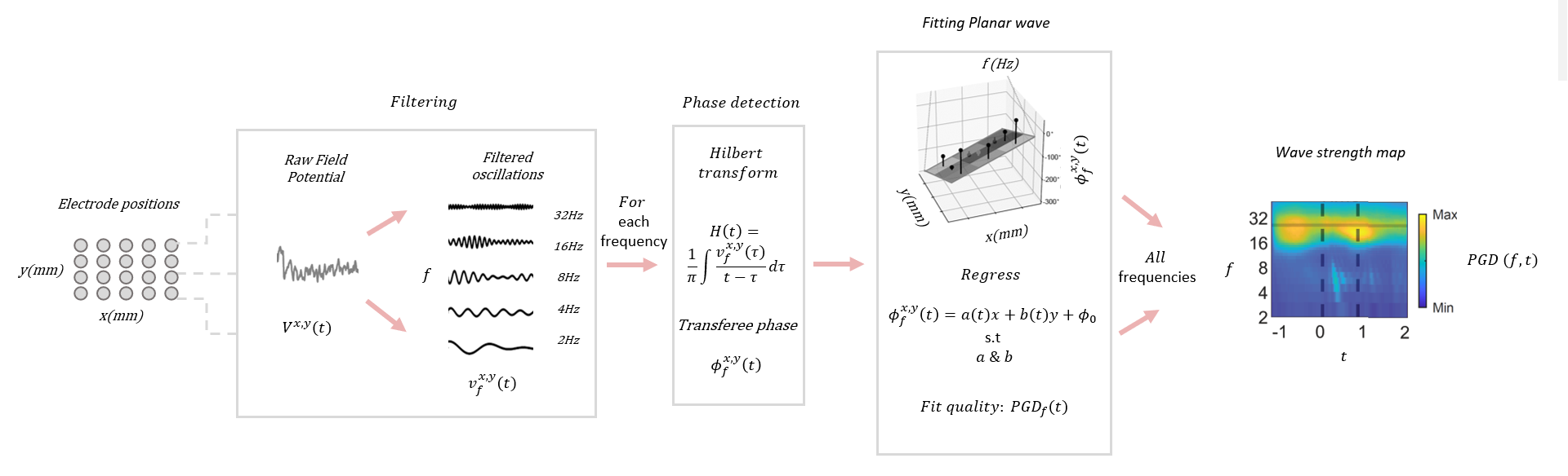 Analysis Paradigm