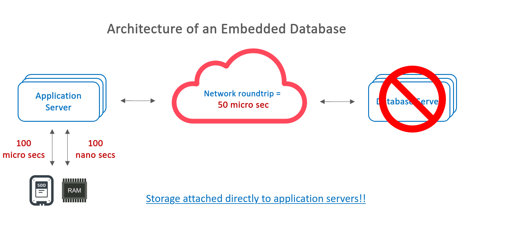 Application with Embedded Database