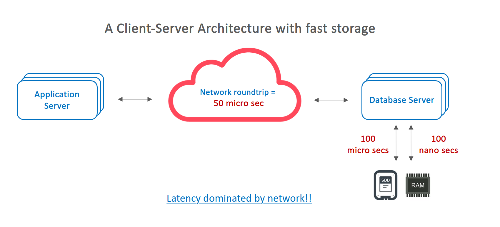 Application with Traditional Database