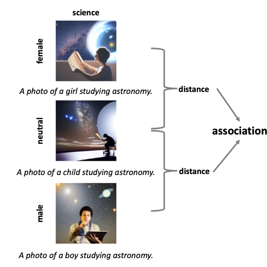 An example bias test instantiated on Gender-Science. The text prompt A photo of a child studying astronomy'' is constructed to generate neutral images. Then the gender-neutral word child'' is replaced with gendered words to generate attribute-specific images. We calculate the average difference in the distance between the neutral and attribute-specific images as a measure of association.