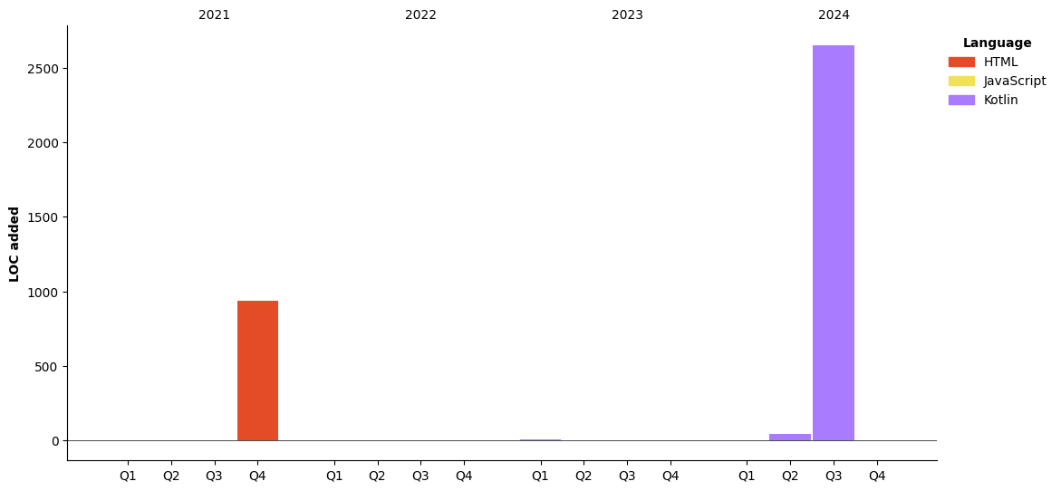 Lines of Code chart