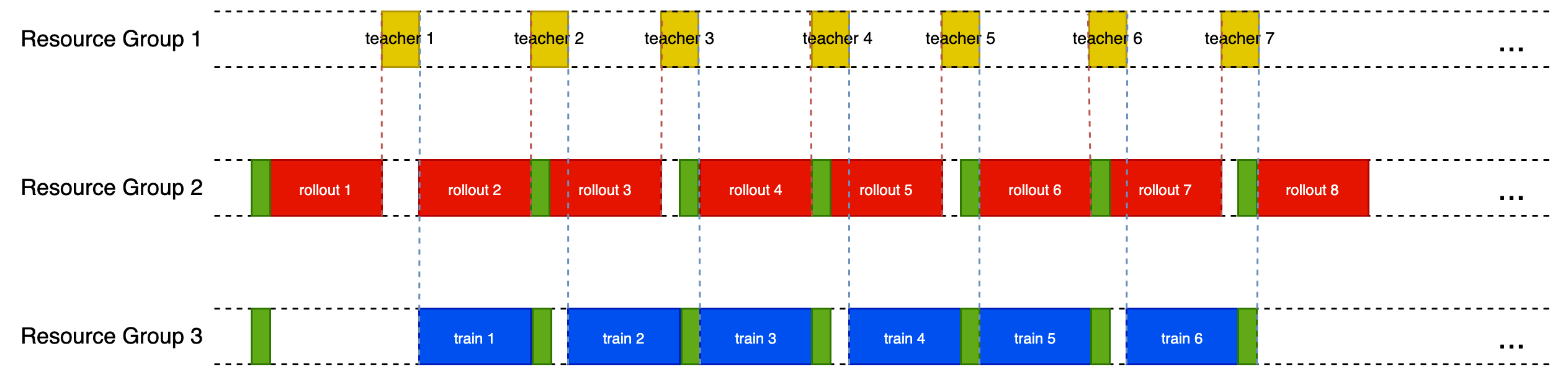 One-Step-Off Scheduler