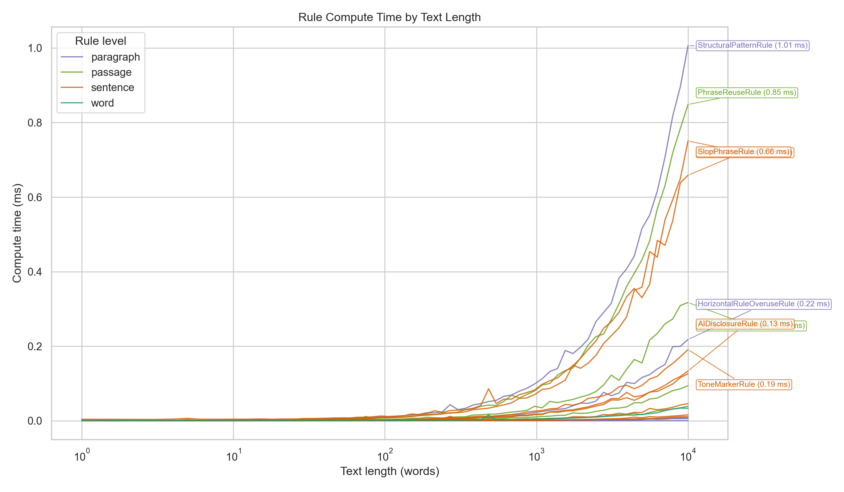 slop-guard per-rule compute time